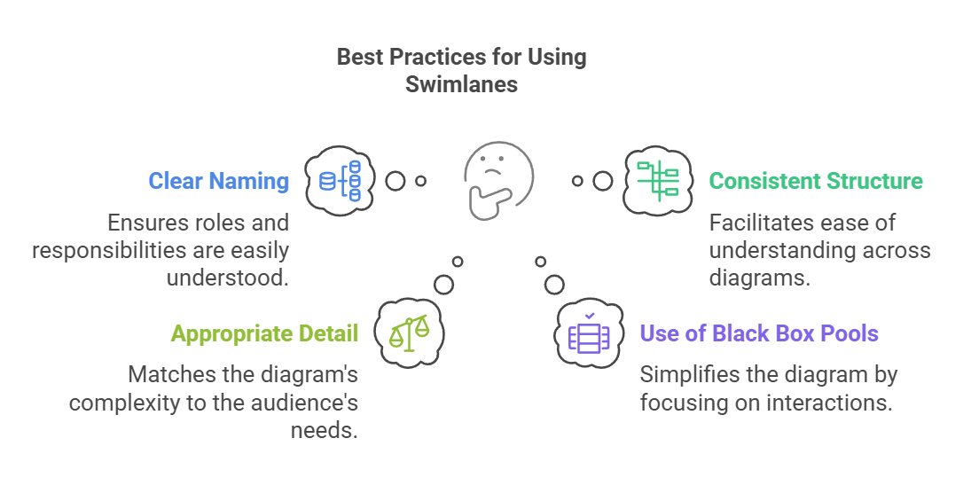 Best Practices for Using Swimlanes